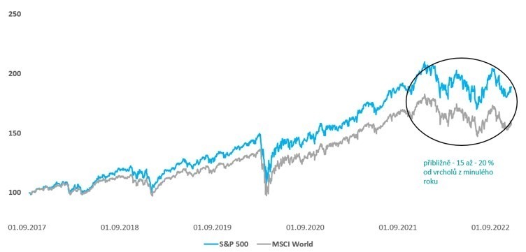 Graf vývoje indexu S&P 500 a MSCI World (přepočteno do CZK)