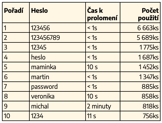 Tabulka nejčastějších hesel v ČR v roce 2021